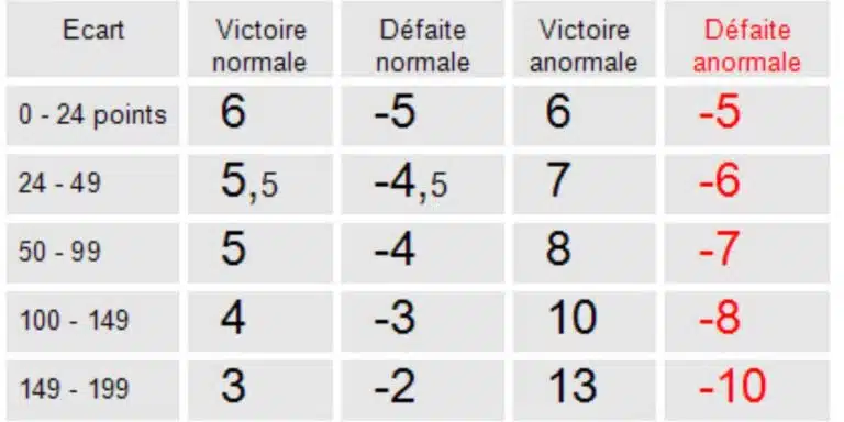 Fonctionnement du classement au tennis