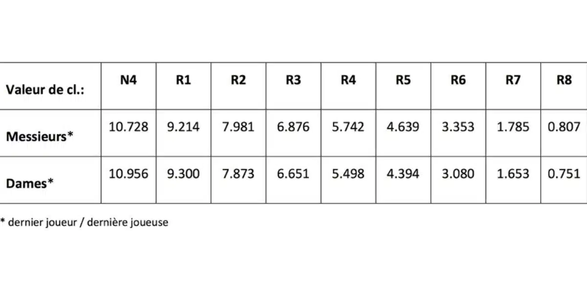 Les bases du classement