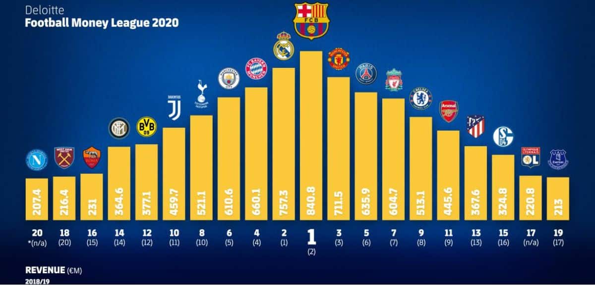 évolution de Barcelone en Ligue des Champions