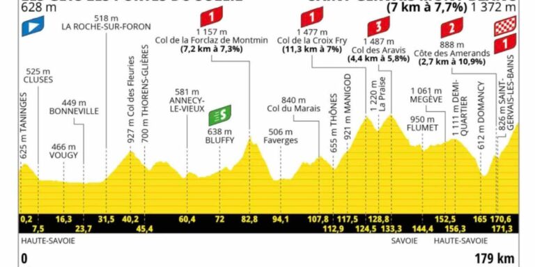 le profil de chaque étape du tour de France