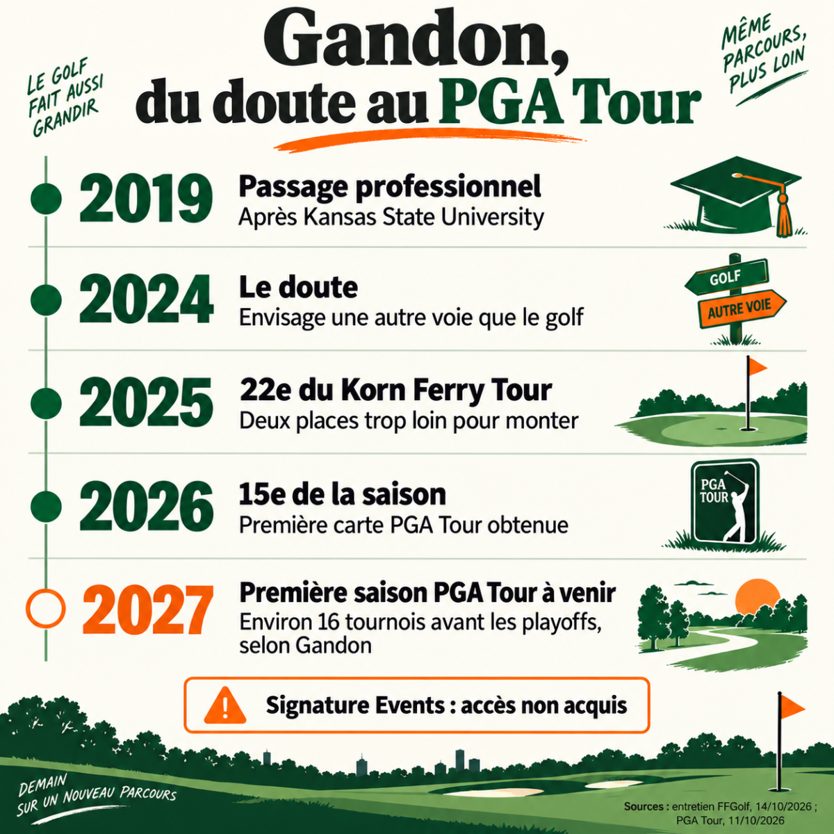Le parcours de Gandon : professionnel en 2019, doute en 2024, 22e du Korn Ferry Tour en 2025, 15e et carte obtenue en 2026, première saison PGA Tour à venir en 2027.