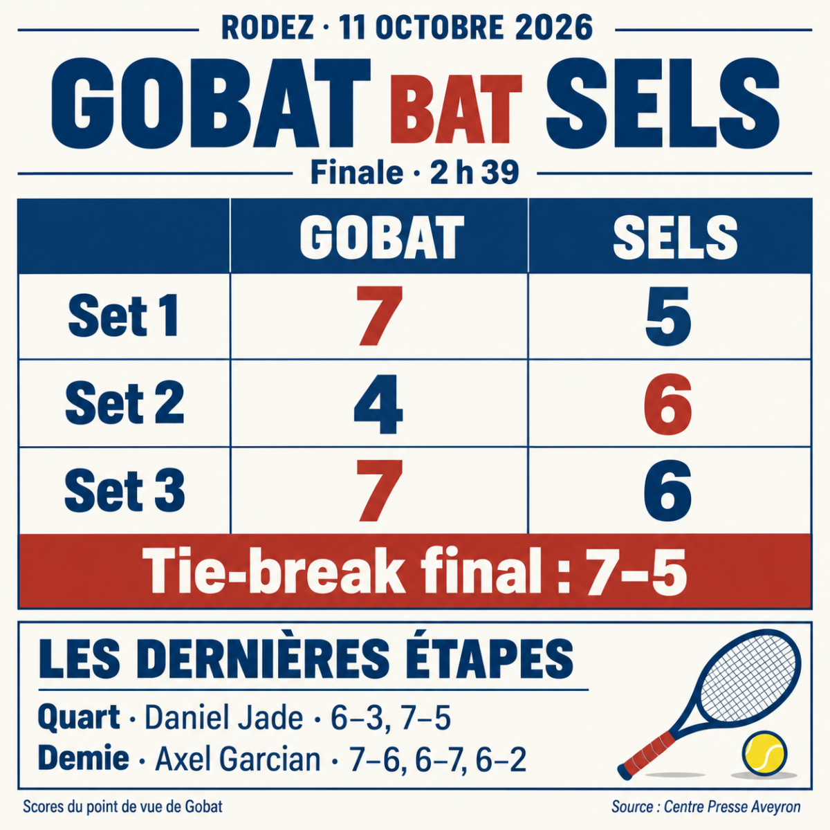 Finale de Rodez : Gobat bat Sels 7-5, 4-6, 7-6 (5) en 2 h 39. Quart contre Jade : 6-3, 7-5. Demi-finale contre Garcian : 7-6, 6-7, 6-2.