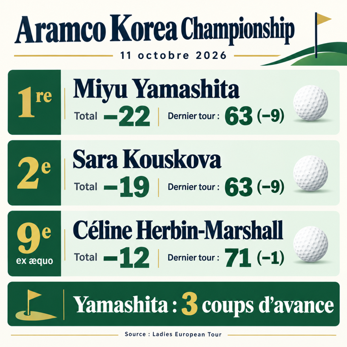 Résultats de l’Aramco Korea Championship : Yamashita à −22, Kouskova à −19 et Herbin-Marshall neuvième ex æquo à −12.