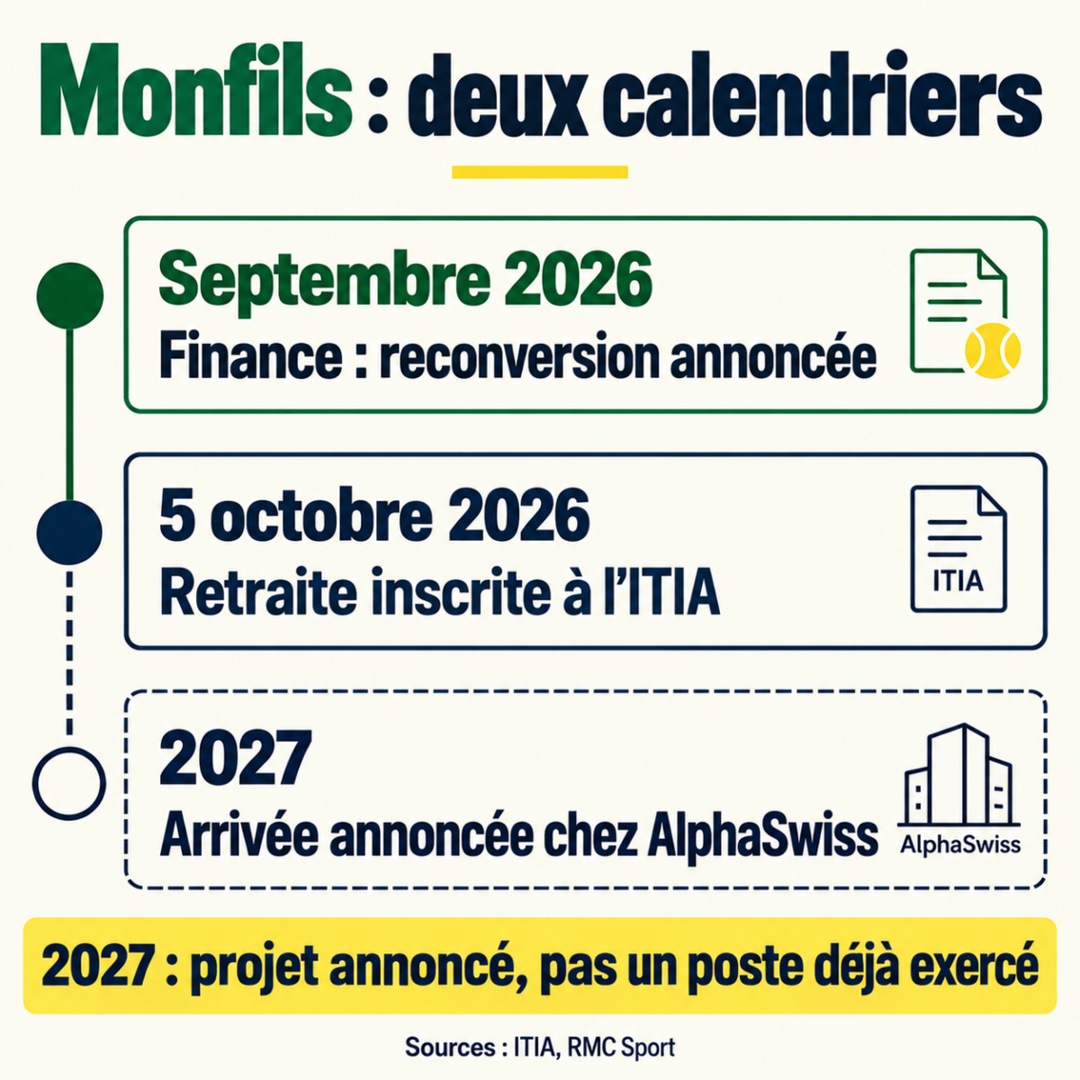 Deux calendriers pour Monfils : annonce de reconversion en septembre 2026, retraite inscrite à l’ITIA le 5 octobre 2026 et arrivée annoncée chez AlphaSwiss en 2027.