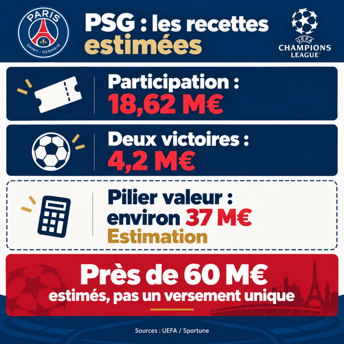 Recettes estimées du PSG : 18,62 millions d’euros de participation, 4,2 millions pour deux victoires et environ 37 millions pour le pilier valeur.