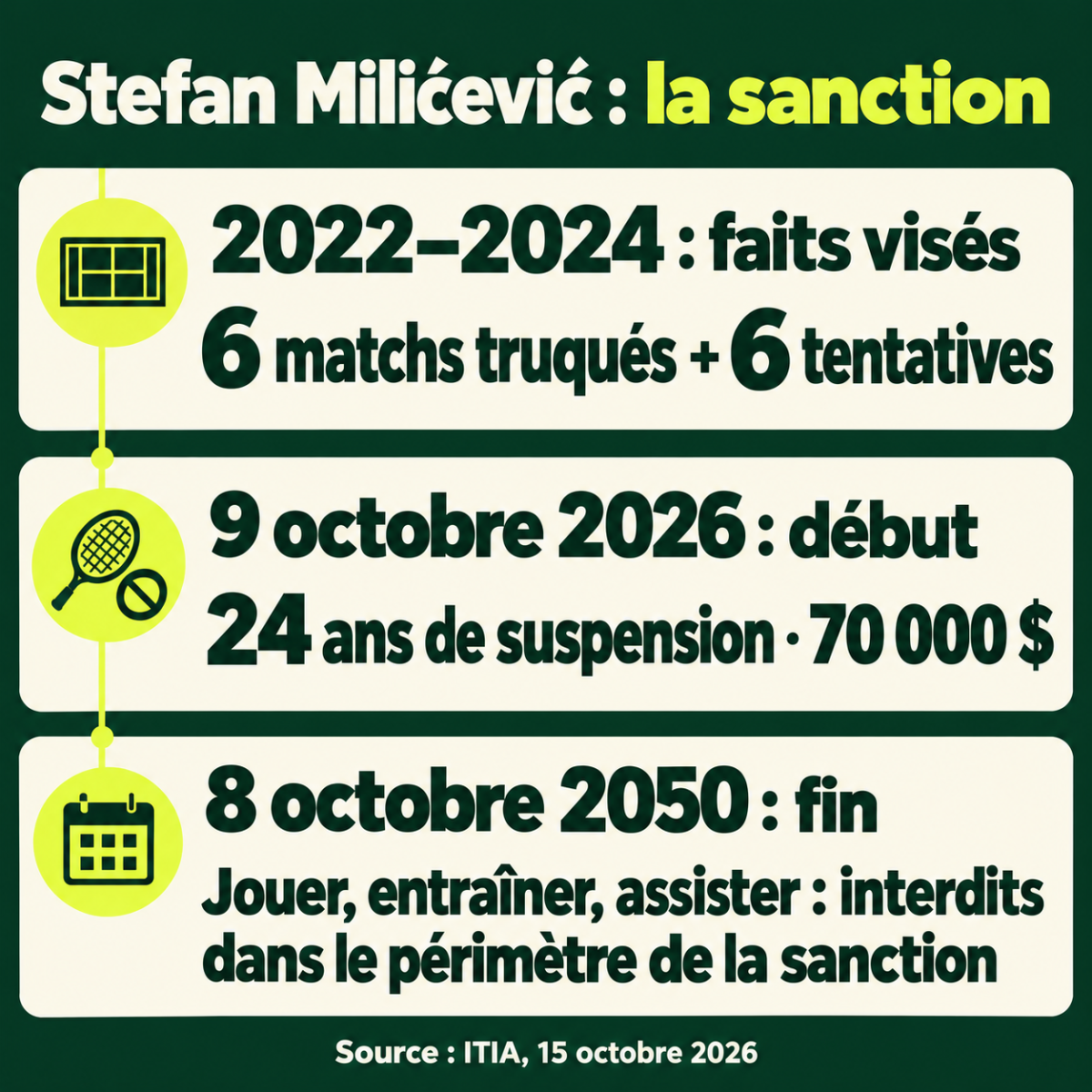 Sanction de Stefan Milićević : faits de 2022 à 2024, début le 9 octobre 2026, suspension de 24 ans, amende de 70 000 dollars, fin le 8 octobre 2050.