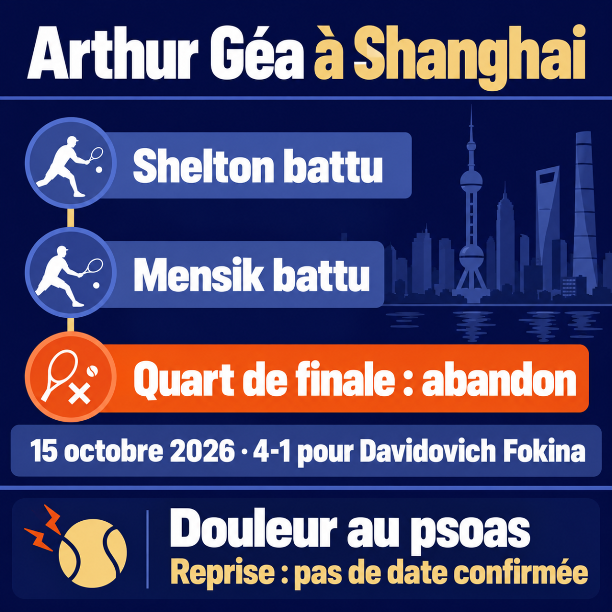 Arthur Géa à Shanghai : Shelton et Mensik battus, puis abandon en quart de finale le 15 octobre 2026 à 4-1 pour Davidovich Fokina. Douleur au psoas ; aucune date de reprise confirmée.