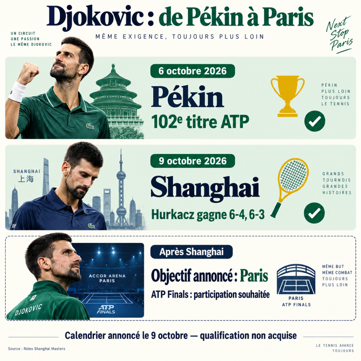 Parcours de Djokovic : titre à Pékin le 6 octobre, défaite à Shanghai le 9 octobre et objectif annoncé de jouer à Paris.